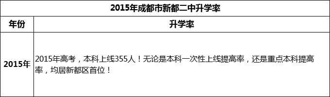 2024年成都市新都二中升學(xué)率怎么樣？