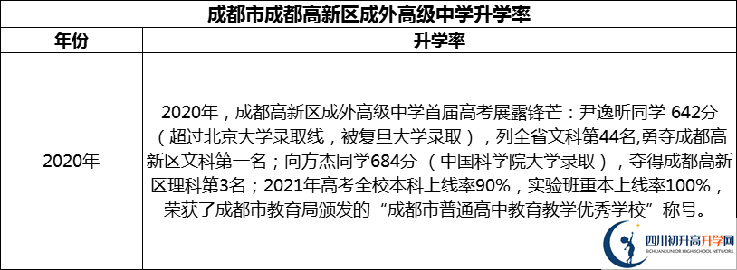 2024年成都市成都高新區(qū)成外高級(jí)中學(xué)升學(xué)率怎么樣？
