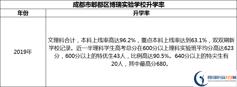2024年成都市郫都區(qū)博瑞實(shí)驗(yàn)學(xué)校升學(xué)率怎么樣？