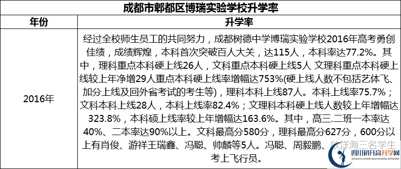 2024年成都市郫都區(qū)博瑞實(shí)驗(yàn)學(xué)校升學(xué)率怎么樣？