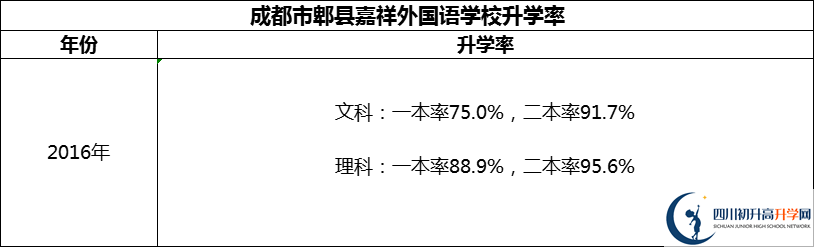 2024年成都市郫縣嘉祥外國(guó)語(yǔ)學(xué)校升學(xué)率怎么樣？