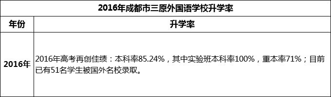 2024年成都市三原外國語學(xué)校升學(xué)率怎么樣？