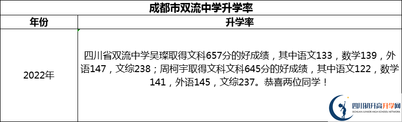 2024年成都市雙流中學(xué)升學(xué)率怎么樣？