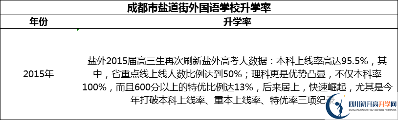 2024年成都市鹽道街外國語學(xué)校升學(xué)率怎么樣？