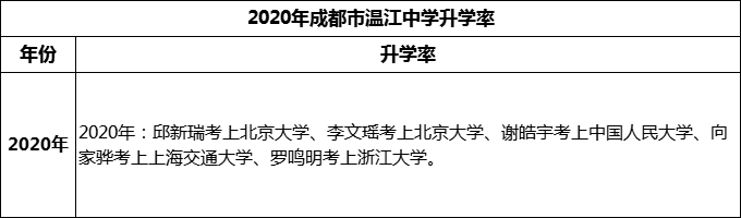 2024年成都市溫江中學(xué)升學(xué)率怎么樣？
