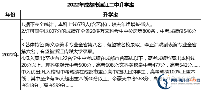 2024年成都市溫江二中升學(xué)率怎么樣？