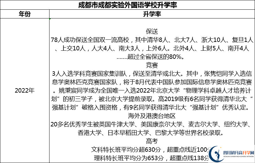 2024年成都市成都實(shí)驗(yàn)外國(guó)語(yǔ)學(xué)校升學(xué)率怎么樣？