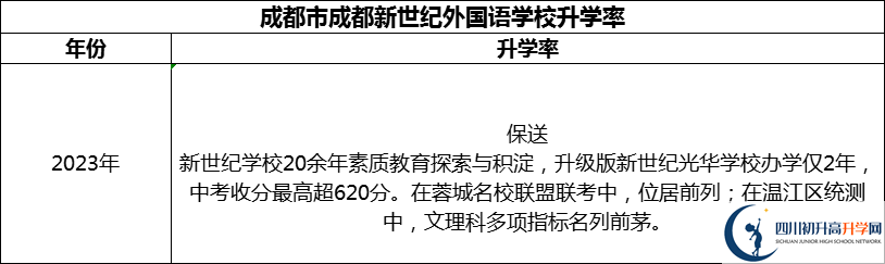 2024年成都市成都新世紀外國語學校升學率怎么樣？