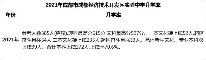 2024年成都市成都經(jīng)濟(jì)技術(shù)開發(fā)區(qū)實驗中學(xué)升學(xué)率怎么樣？