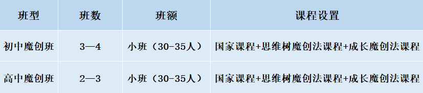 2024年成都市成都美視國際學校班級如何設(shè)置？