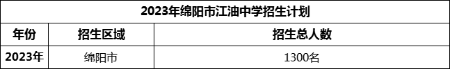 2024年綿陽市安州中學招生計劃是多少？