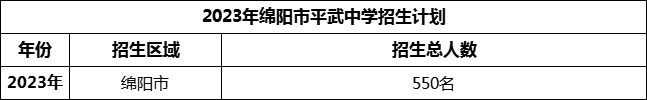 2024年綿陽(yáng)市平武中學(xué)招生計(jì)劃是多少？