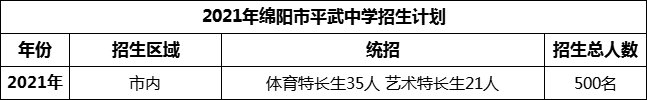 2024年綿陽(yáng)市平武中學(xué)招生計(jì)劃是多少？