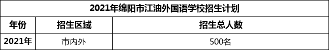 2024年綿陽(yáng)市江油外國(guó)語(yǔ)學(xué)校招生計(jì)劃是多少？