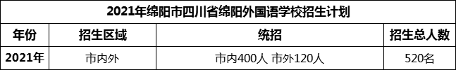 2024年綿陽市四川省綿陽外國語學(xué)校招生計劃是多少？