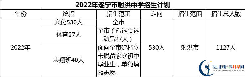 2024年遂寧市射洪中學招生計劃是多少？