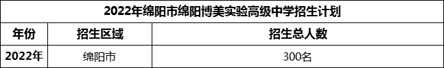 2024年綿陽市綿陽博美實(shí)驗(yàn)高級中學(xué)招生計(jì)劃是多少？