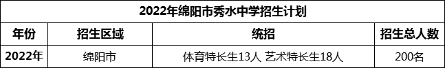 2024年綿陽市秀水中學(xué)招生計(jì)劃是多少？
