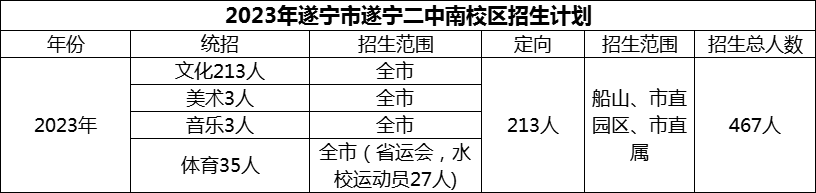 2024年遂寧市遂寧二中招生計(jì)劃是多少？