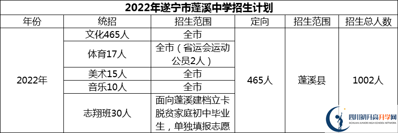 2024年遂寧市蓬溪中學(xué)招生計劃是多少？