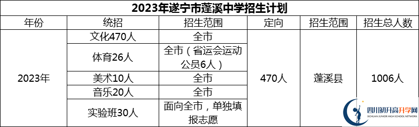 2024年遂寧市蓬溪中學(xué)招生計劃是多少？