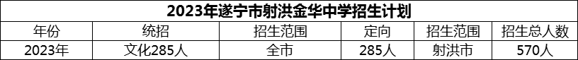 2024年遂寧市射洪金華中學(xué)招生計(jì)劃是多少？