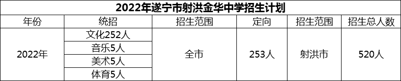 2024年遂寧市射洪金華中學(xué)招生計(jì)劃是多少？
