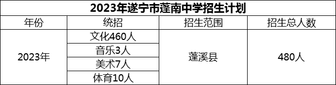2024年遂寧市蓬南中學(xué)招生計(jì)劃是多少？