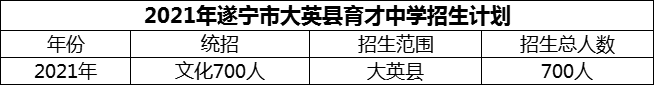 2024年遂寧市大英縣育才中學(xué)招生計劃是多少？
