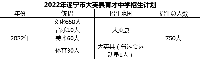 2024年遂寧市大英縣育才中學(xué)招生計劃是多少？
