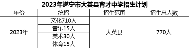 2024年遂寧市大英縣育才中學(xué)招生計劃是多少？