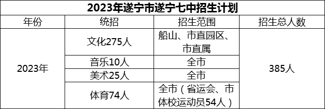 2024年遂寧市遂寧七中招生計(jì)劃是多少？