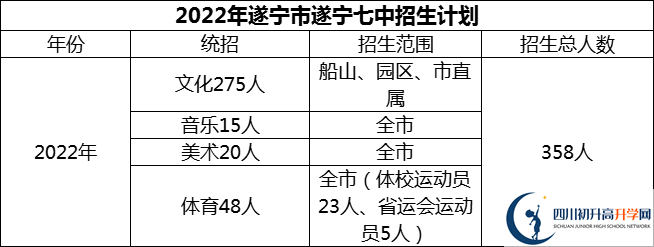 2024年遂寧市遂寧七中招生計(jì)劃是多少？