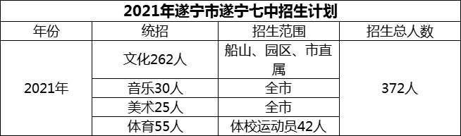 2024年遂寧市遂寧七中招生計(jì)劃是多少？
