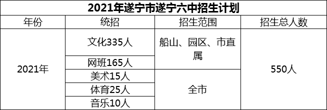 2024年遂寧市遂寧六中招生計(jì)劃是多少？