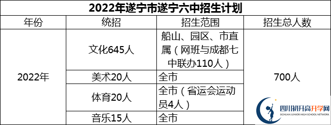 2024年遂寧市遂寧六中招生計(jì)劃是多少？