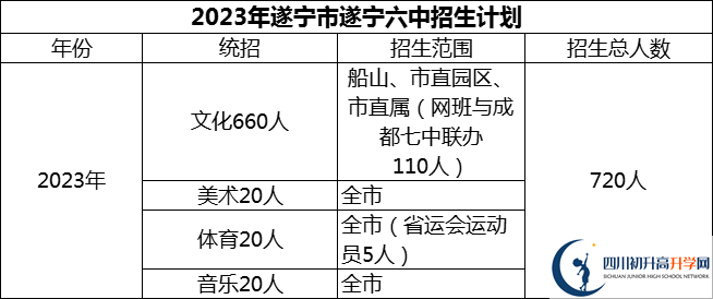 2024年遂寧市遂寧六中招生計(jì)劃是多少？