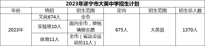 2024年遂寧市大英中學(xué)招生計(jì)劃是多少？