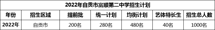 2024年自貢市富順第二中學招生計劃是多少？