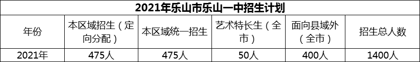 2024年樂山市樂山一中招生計劃是多少？