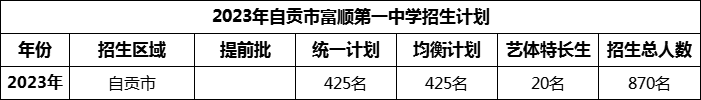 2024年自貢市富順第一中學(xué)校招生計(jì)劃是多少？