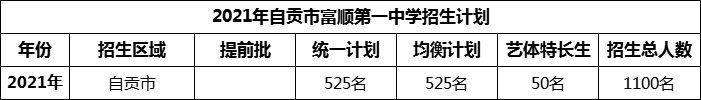 2024年自貢市富順第一中學(xué)校招生計(jì)劃是多少？