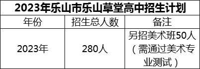 2024年樂(lè)山市樂(lè)山草堂高中招生計(jì)劃是多少？