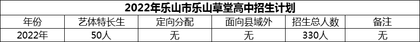 2024年樂(lè)山市樂(lè)山草堂高中招生計(jì)劃是多少？