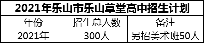 2024年樂(lè)山市樂(lè)山草堂高中招生計(jì)劃是多少？