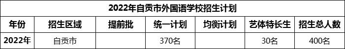 2024年自貢市外國(guó)語(yǔ)學(xué)校招生計(jì)劃是多少？