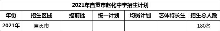 2024年自貢市趙化中學(xué)招生計(jì)劃是多少？