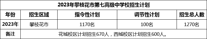 2024年攀枝花市第七高級中學(xué)校招生計劃是多少？