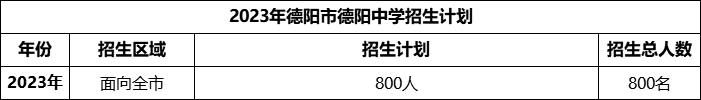 2024年德陽市德陽中學(xué)招生計劃是多少？