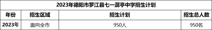 2024年德陽市羅江縣七一潺亭中學招生計劃是多少？